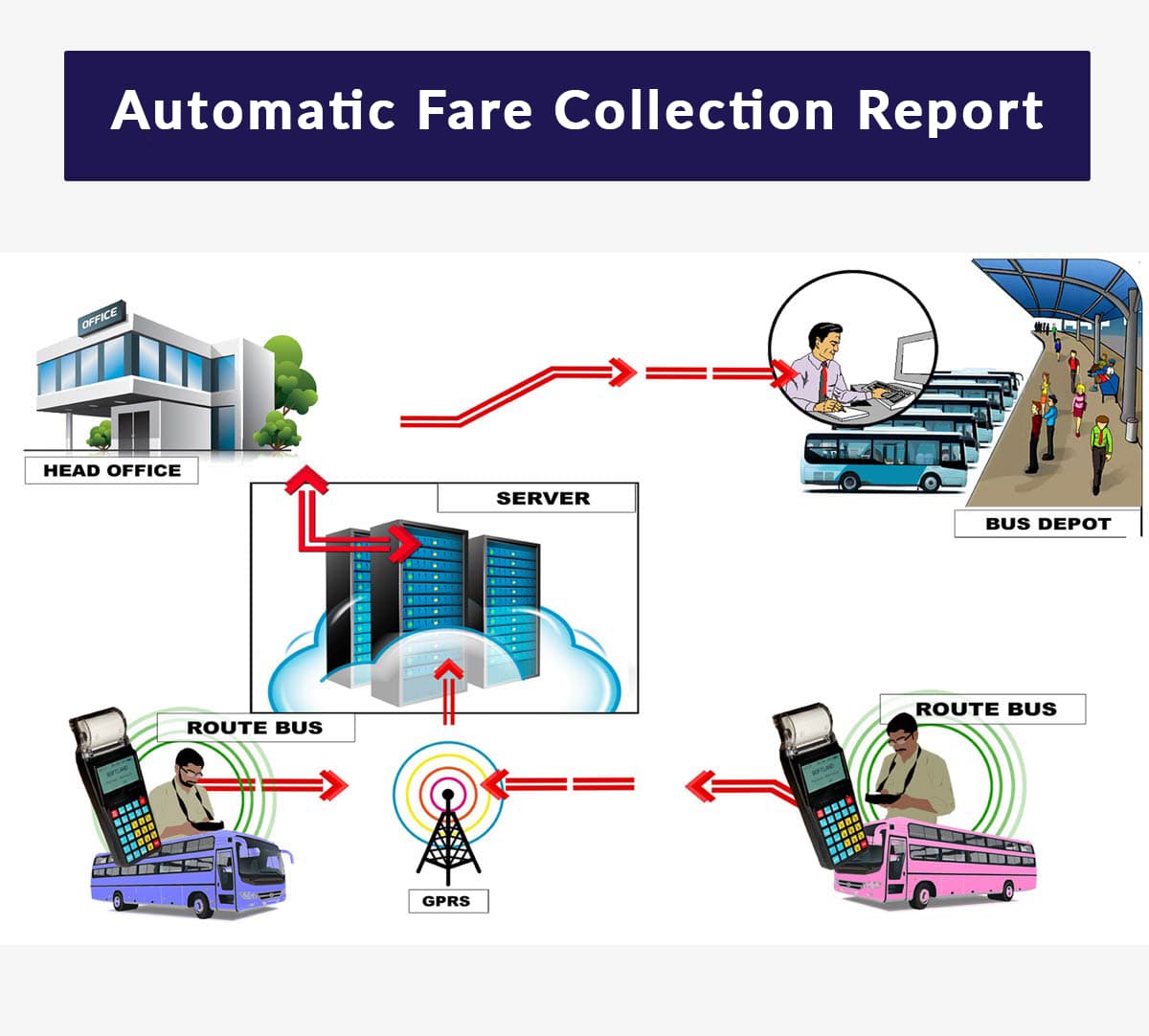 automatic fare collection system